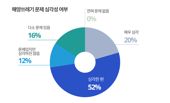 해양쓰레기 문제 심각성 여부