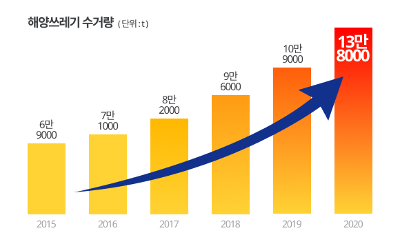 해양쓰레기 수거량