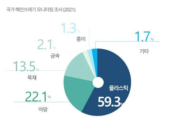 국가 해안쓰레기 모니터링 조사(2021)